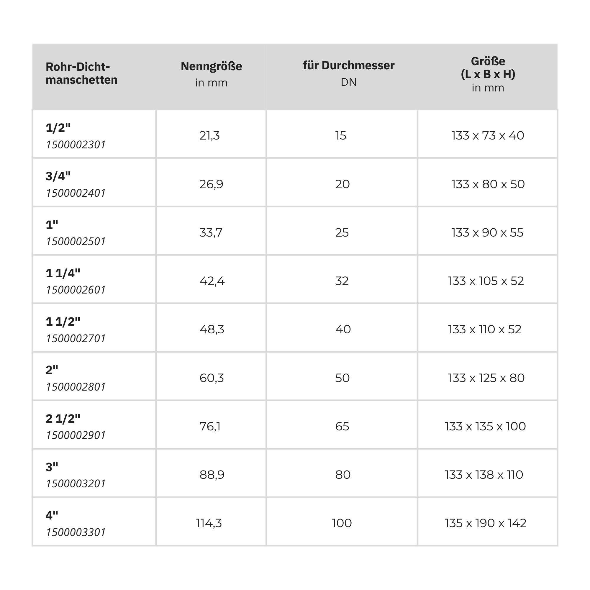 Tabelle der technischen Spezifikationen für GEBO Dichtschellen zur Reparatur von Rohrleitungen bis 16 bar, Temperguss verzinkt. Die Tabelle listet verschiedene Rohr-Dichtmanschettengrößen von 1/2 Zoll bis 4 Zoll mit zugehörigen Artikelnummern, Nenngrößen