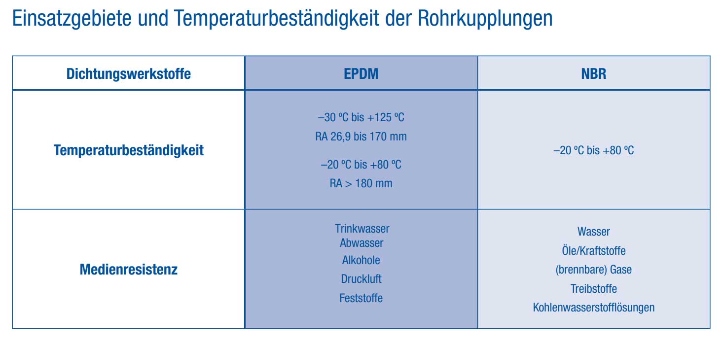 Einsatzbereiche und Materialeigenschaften von EPDM und NBR Dichtungswerkstoffen für Rohrkupplungen Tabelle: Einsatzgebiete und Temperaturbeständigkeit von Rohrkupplungen, detailliert nach Dichtungswerkstoffen EPDM und NBR. Zeigt spezifische Temperaturbereiche (z.B. EPDM: -30°C bis +125°C; NBR: -20°C bis +80°C) und Resistenz gegenüber verschiedenen Medi